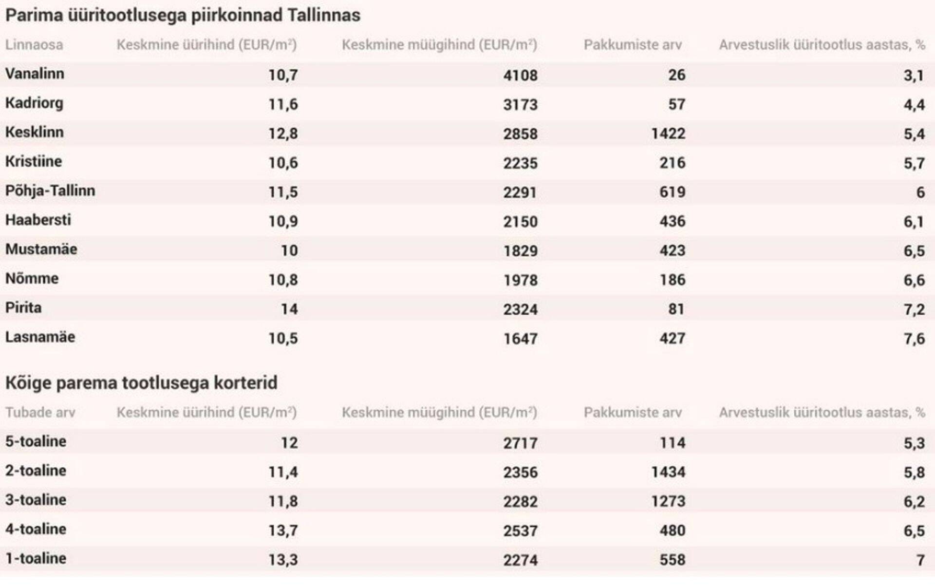 Доход от аренды в Таллинне в зависимости от района и от количества комнат в квартире