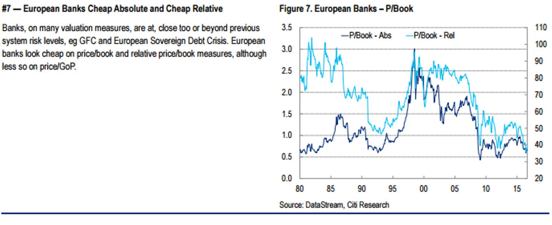Price to book value (P/B)