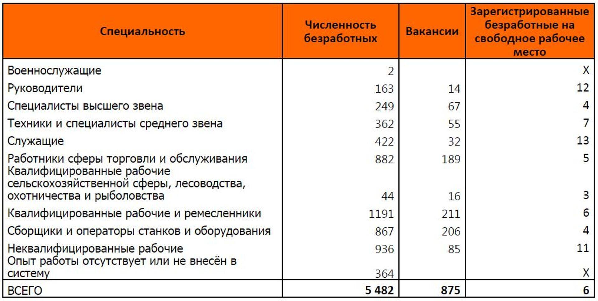 Численность зарегистрированных безработных в отделении Ида-Вирумаа по состоянию на 30.06.2015 и переданные кассой по безработице свободные рабочие места в Ида-Вирумаа в июне 2015 года.