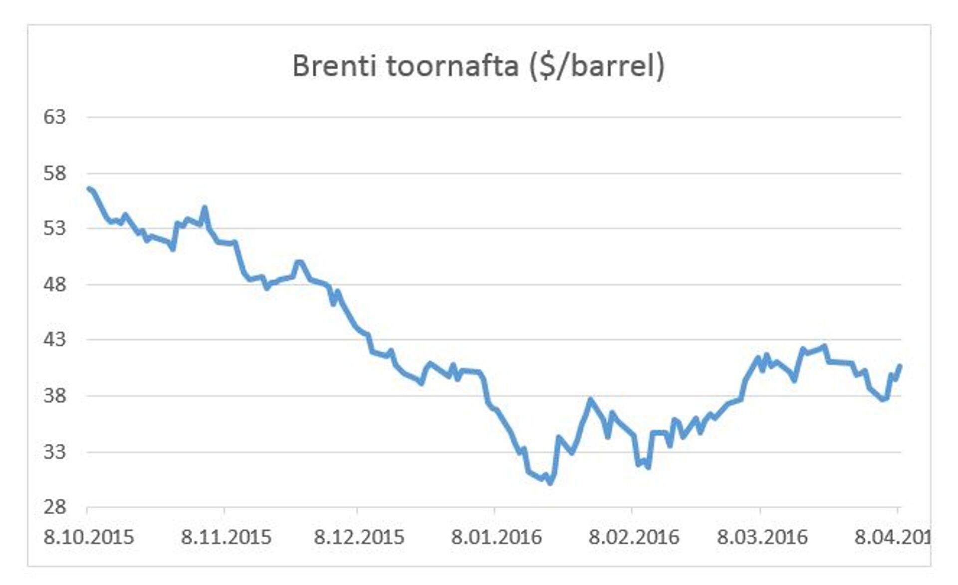 Brenti toornafta ($/barrel)