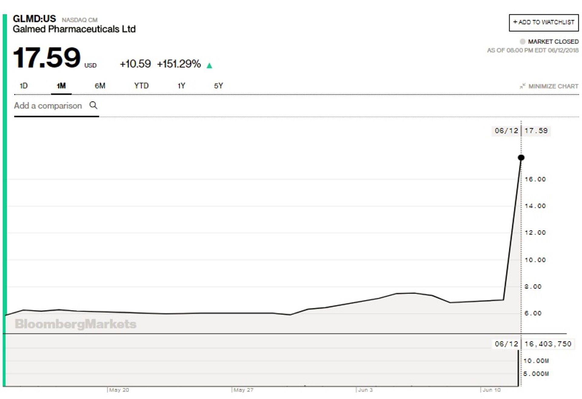 Galmed Pharmaceuticals Ltd