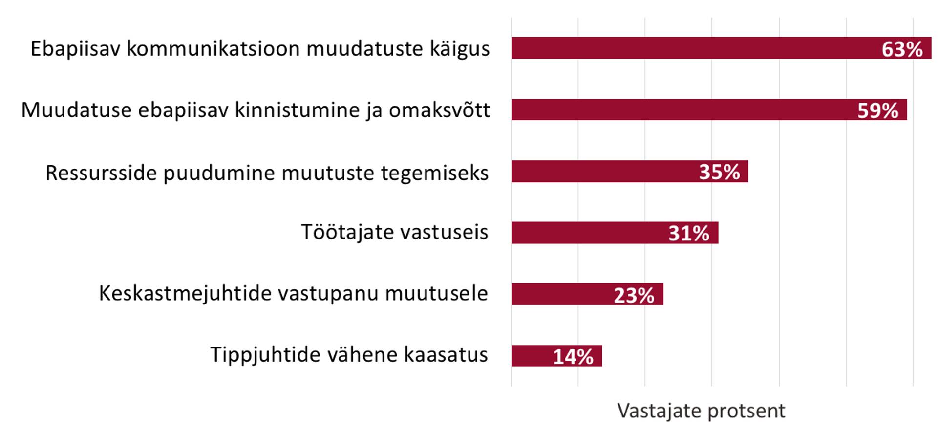 Mis on olnud kõige suuremad takistused soovitud tulemuste saavutamisel või eelarves ja graafikus püsimisel?