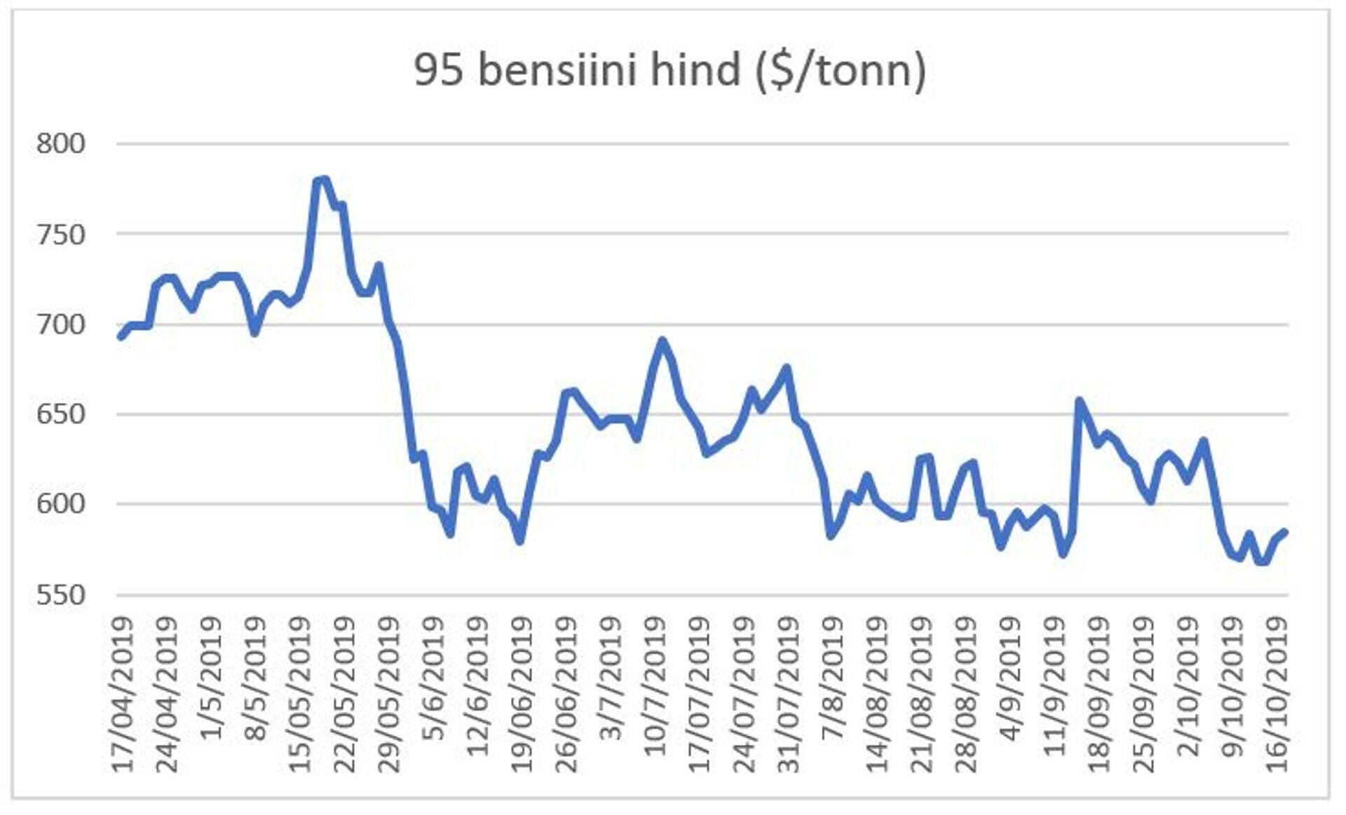 Bensiini hind.