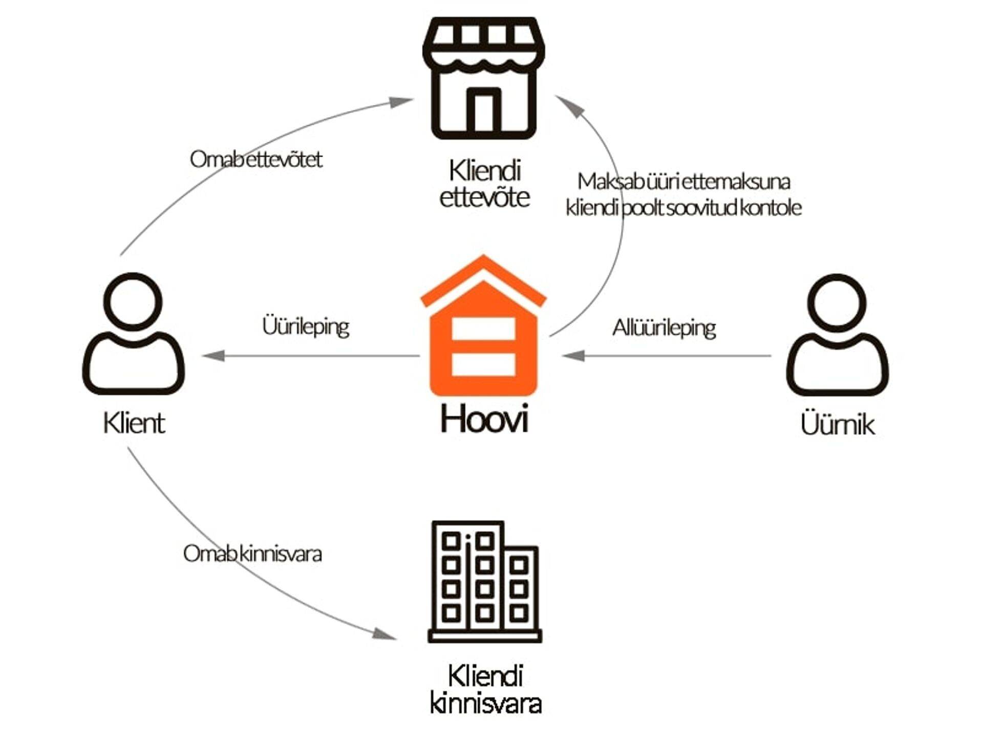 Diagramm 2. Ettevõtja vajab ehitustööde jaoks 5000 eurot kapitali, kuid seekord kuulub talle ka üürikinnisvara ning seal on üürnikuks mitteseotud isik.