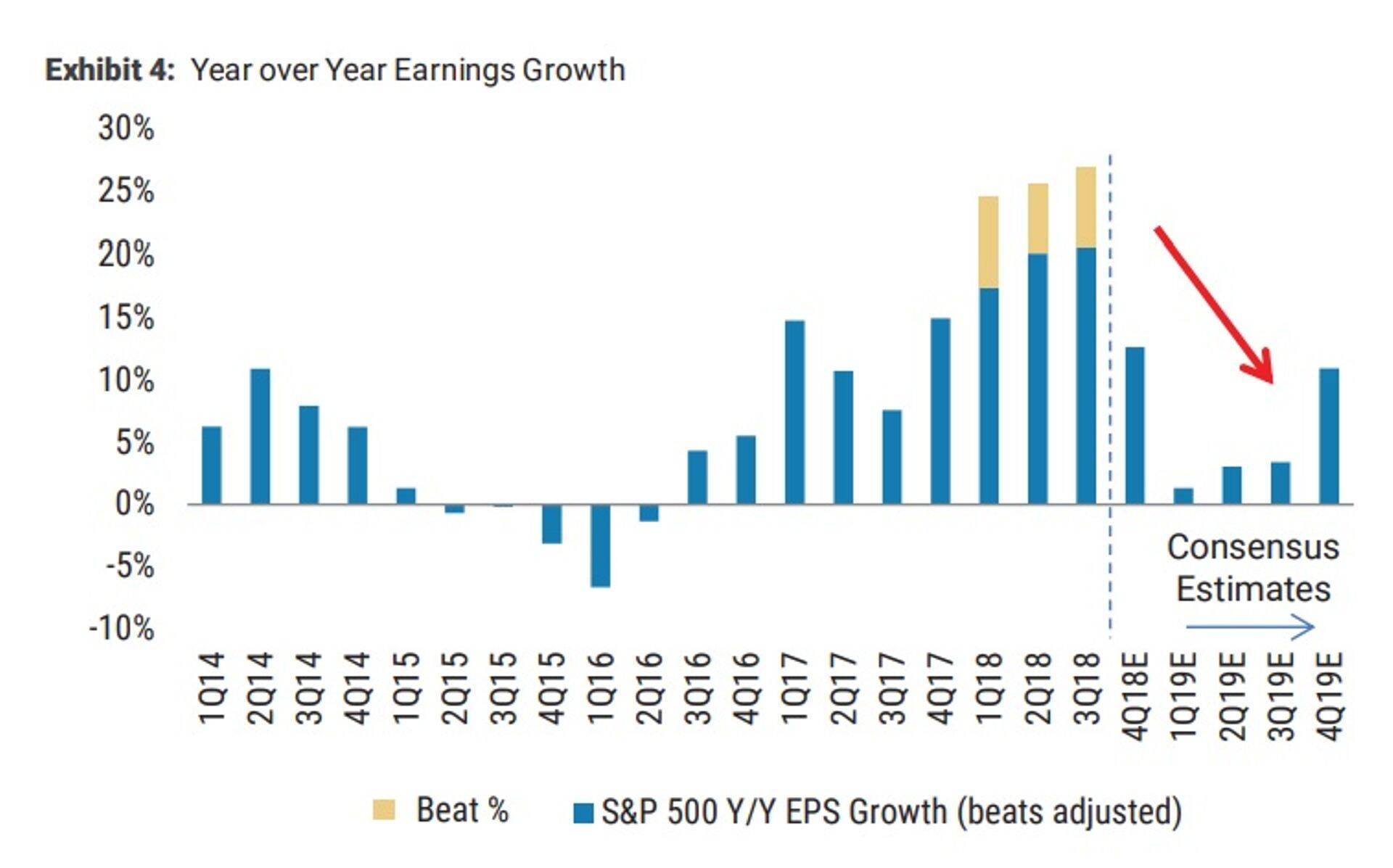S&P 500 firmade kasumikasvu prognoos (konsensus; %)