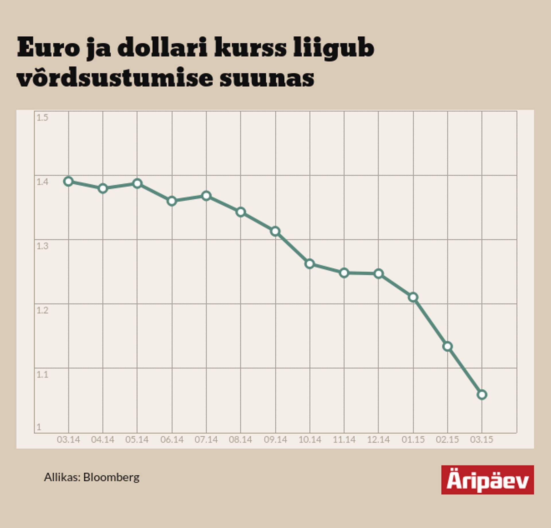 Euro ja dollari kurss