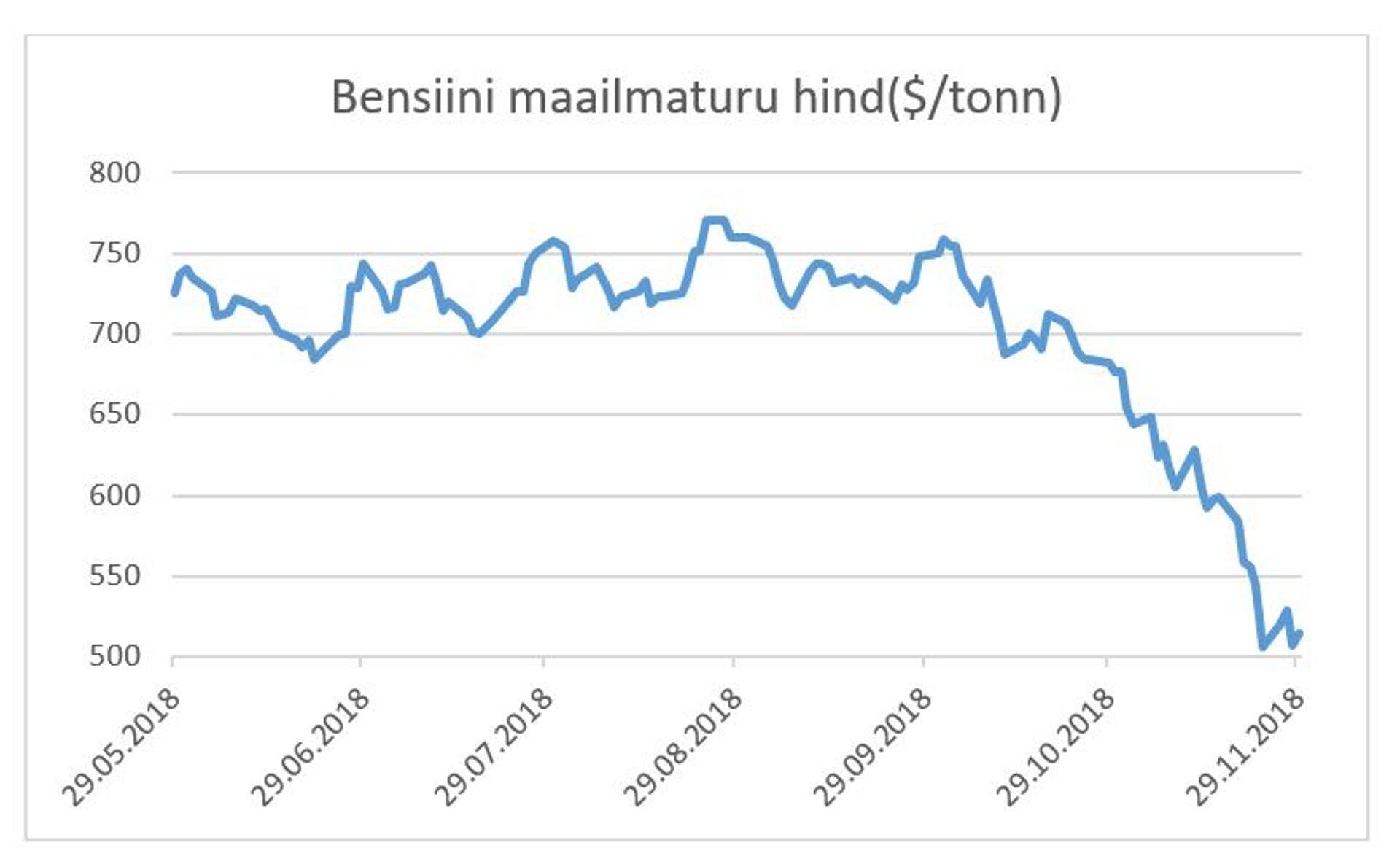 Bensiini hind