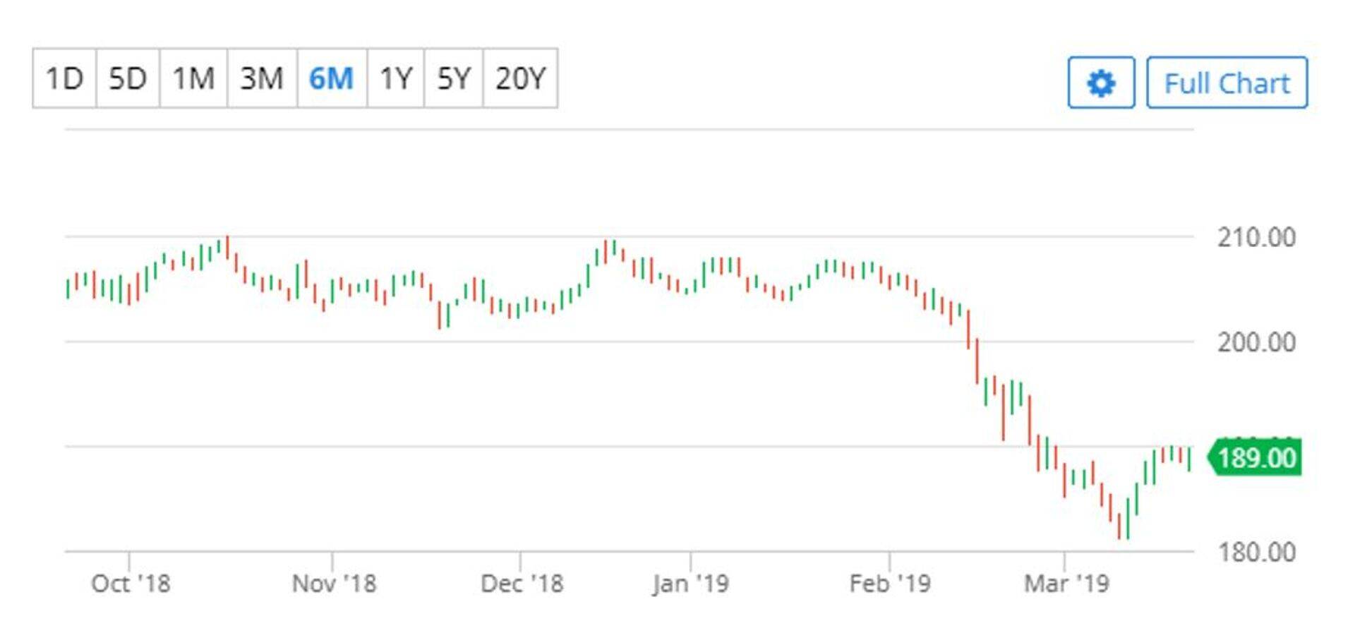 Toidunisu maikuu futuuri hind (€/tonn). Allikas: Barchart.