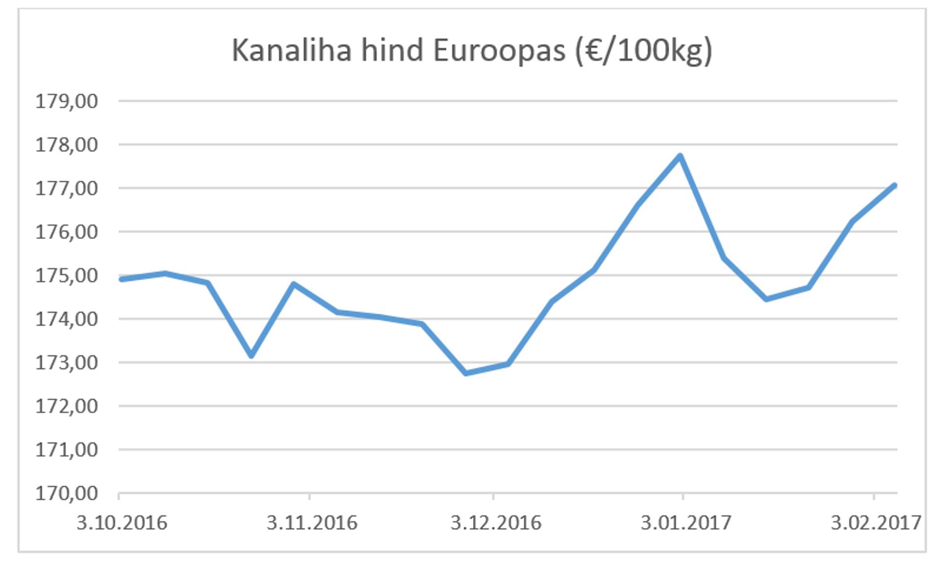 Kanaliha hind Euroopas