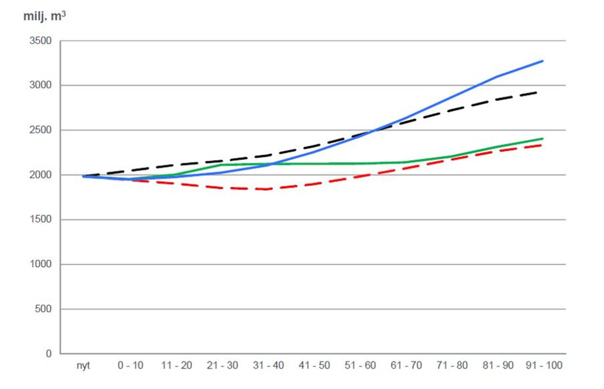 Joonis: Soome puidu tagavara muutus 100 aasta jooksul stsenaariumides: BAU must, BAU80 punane, INT80_30 roheline, INT80_100 sinine.