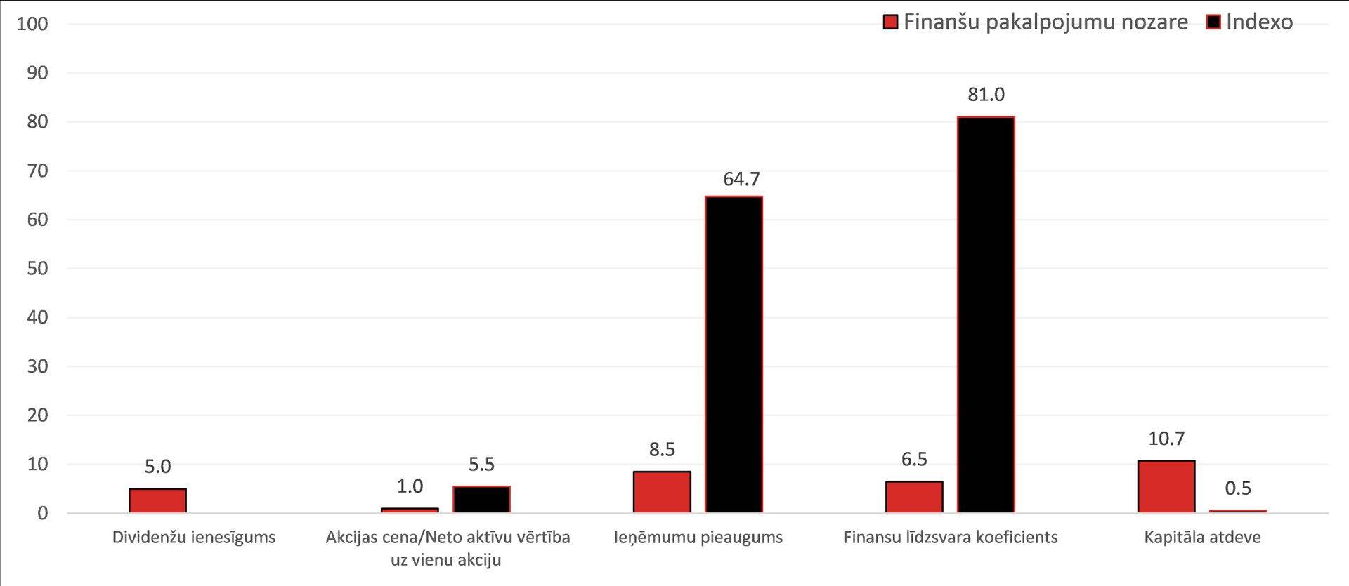 3. att. Eiropas finanšu uzņēmumu un INDEXO rādītāju salīdzinājums