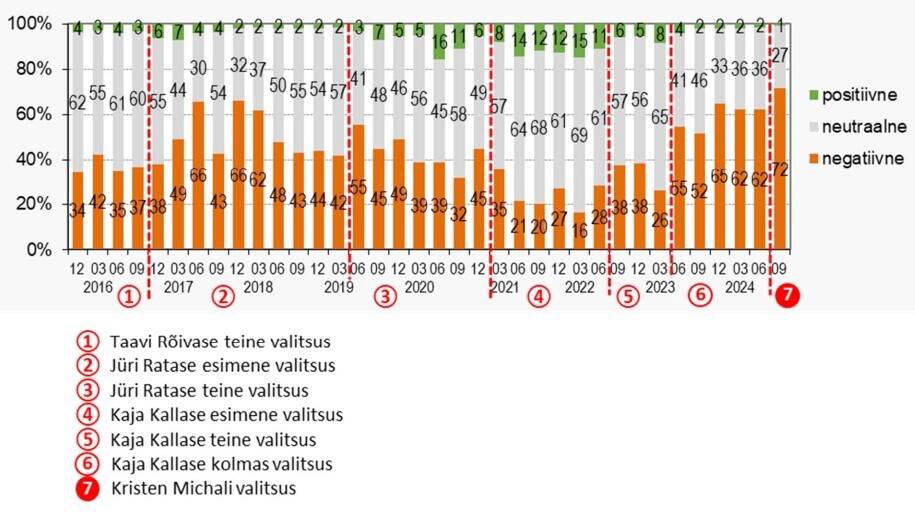 Ettevõtjate hinnang valitsuse tegevusele (% küsitletud ettevõtetest)