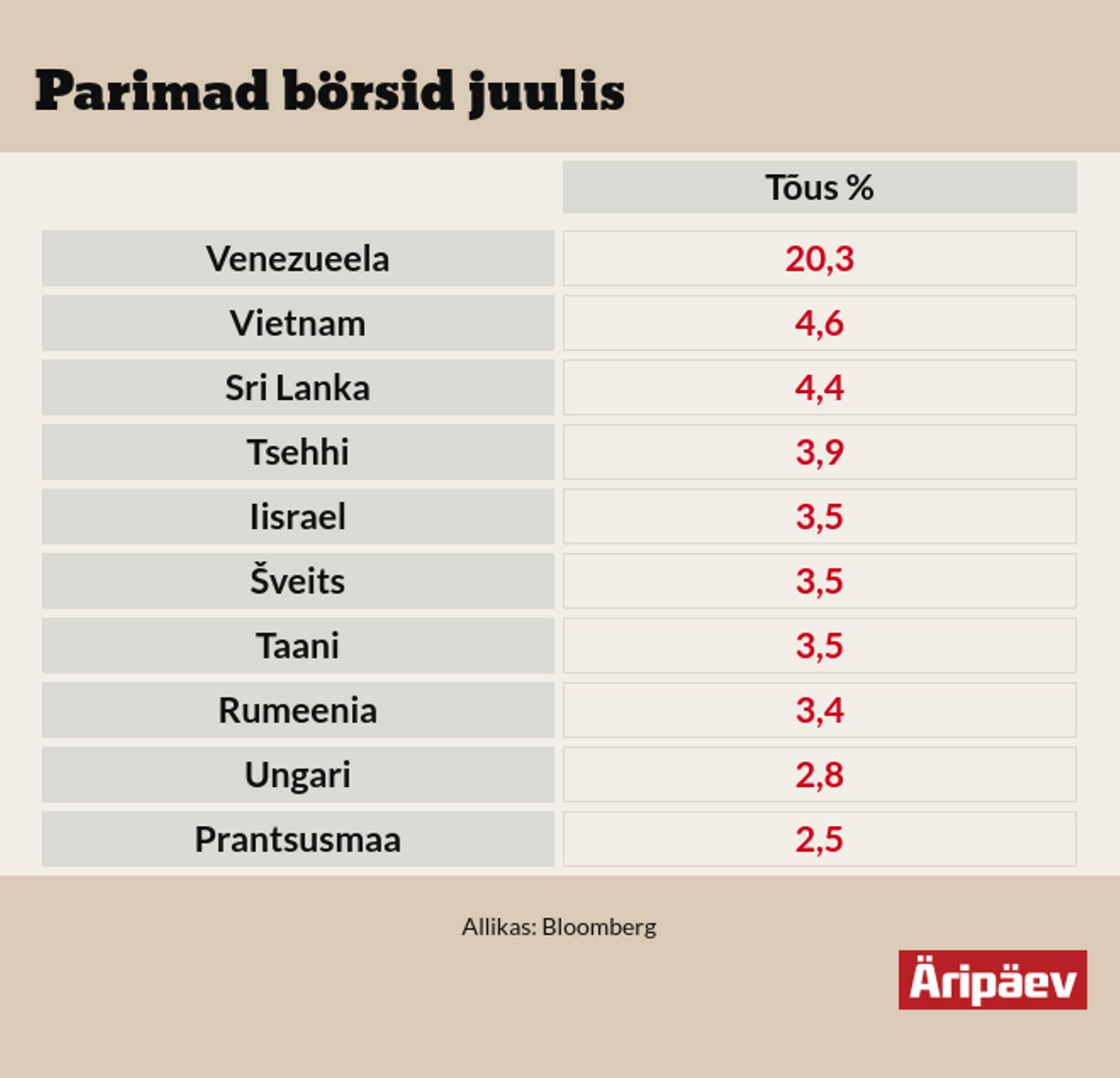 Parimad börsid juulis