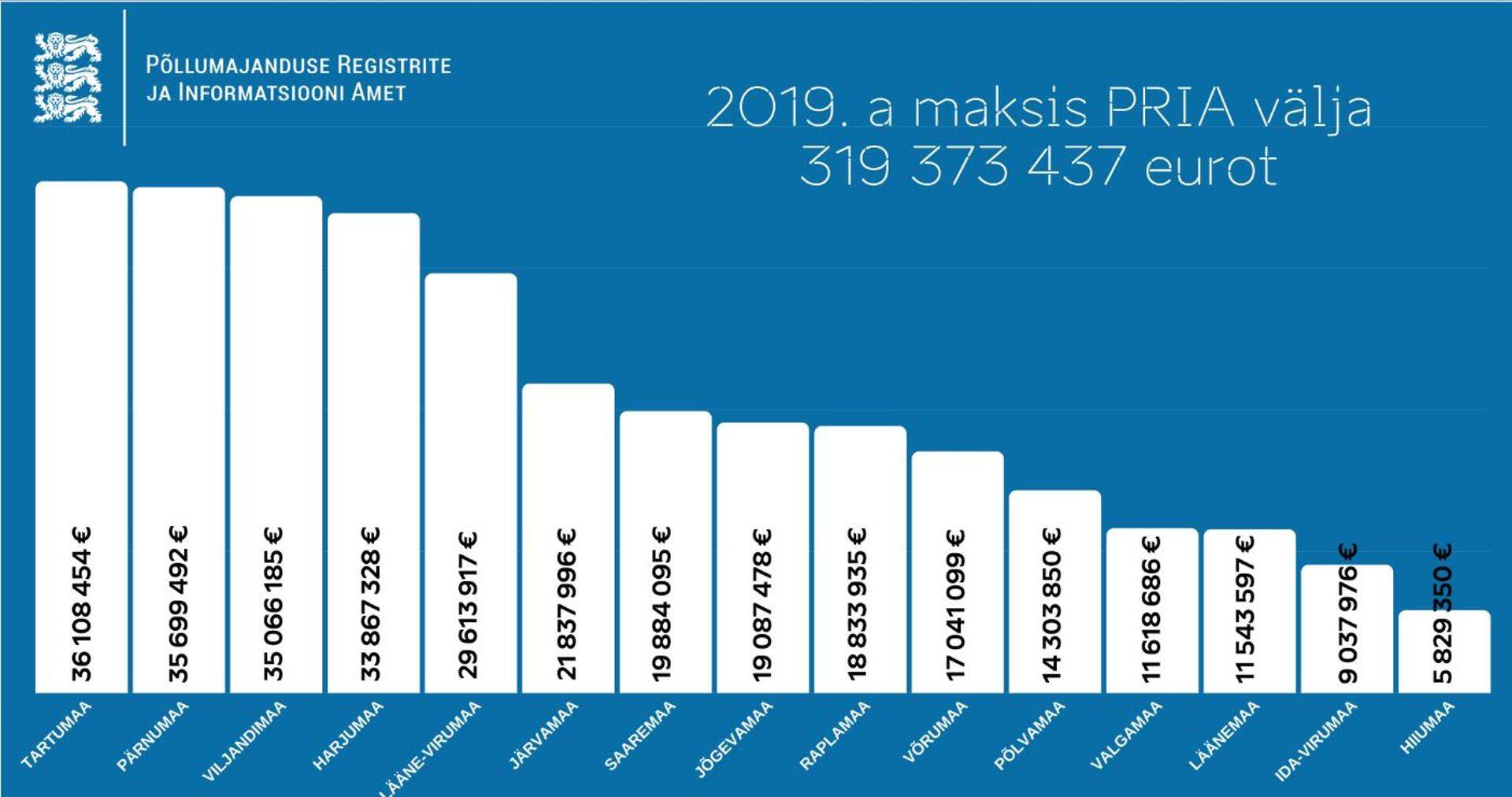 Joonis 1. PRIA 2019. aastal makstud toetuste jagunemine maakondade lõikes