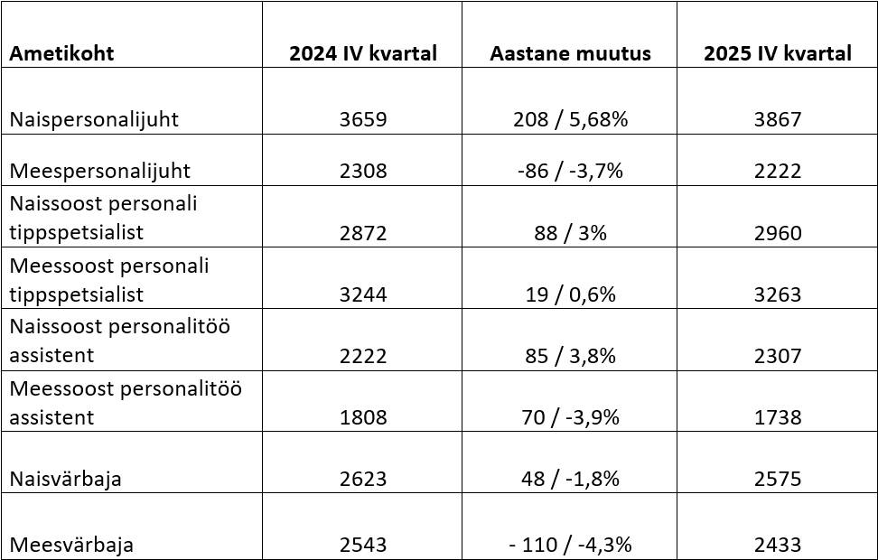 Personali valdkonna palgamuutused, 2024 vs. 2025 viimane kvartal.