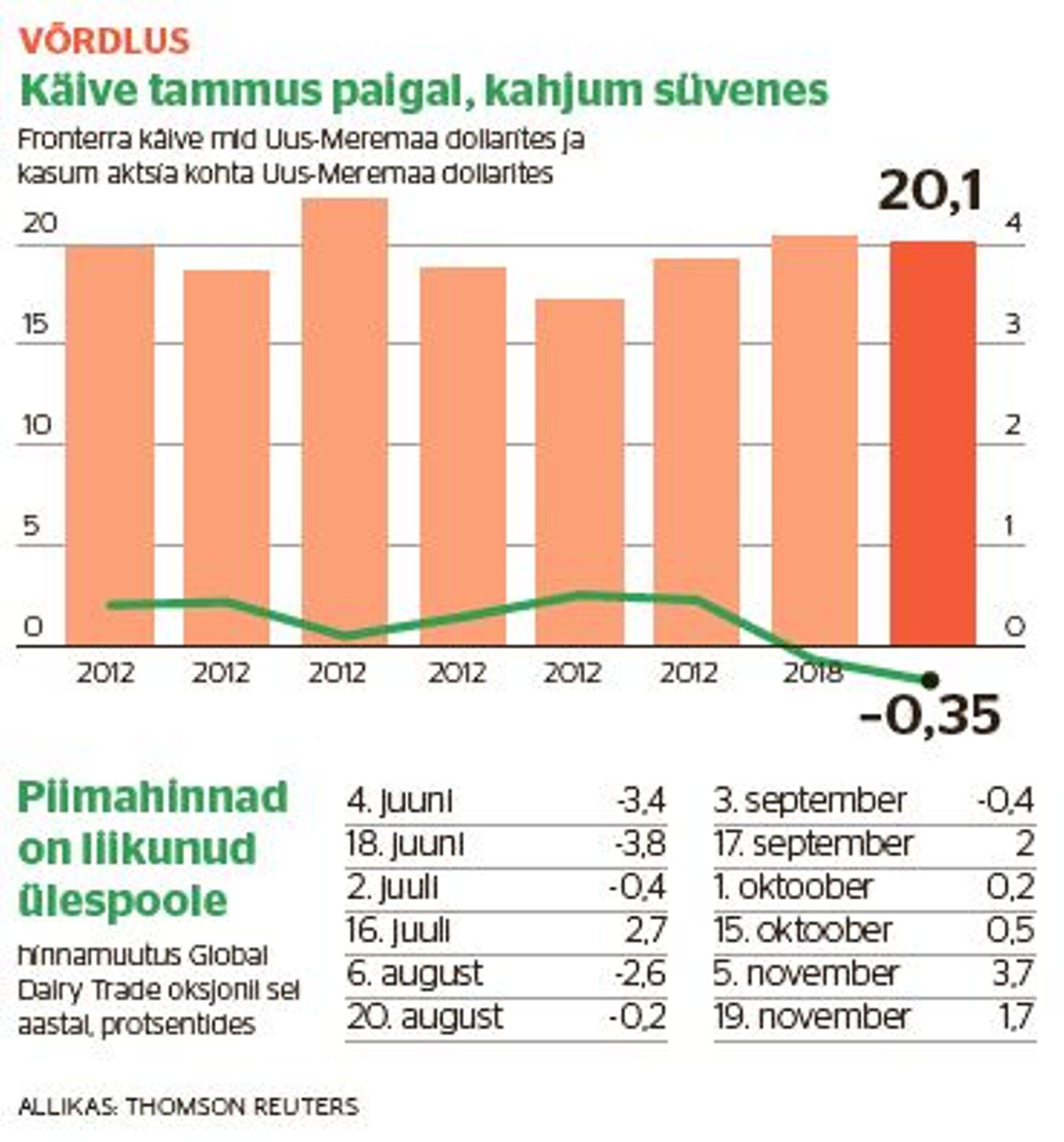 Käive tammus paigal, kahjum süvenes.
