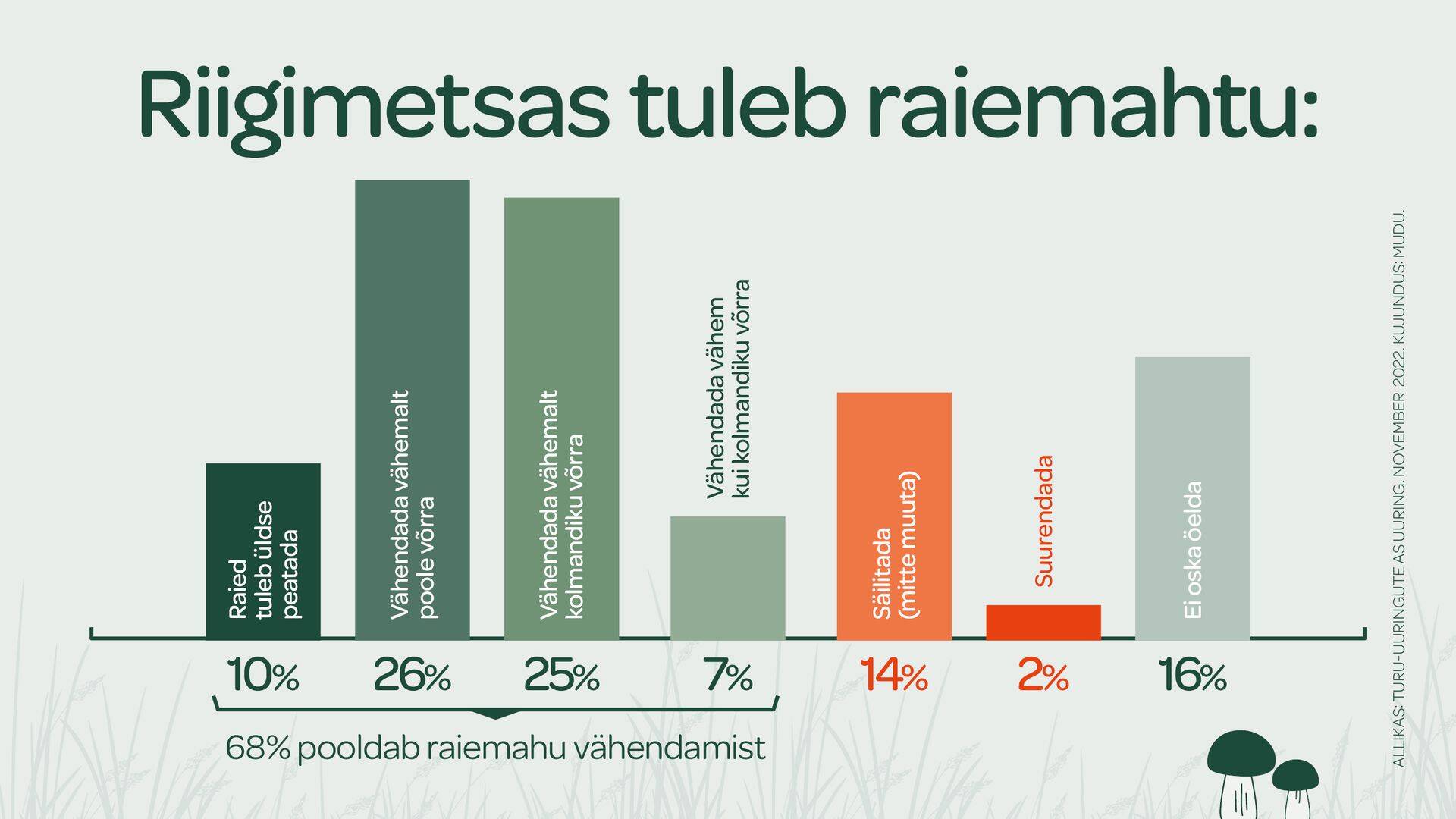 Uuringu järgi toetab suurem osa eestimaalasi riigimetsas raiemahu vähendamist.