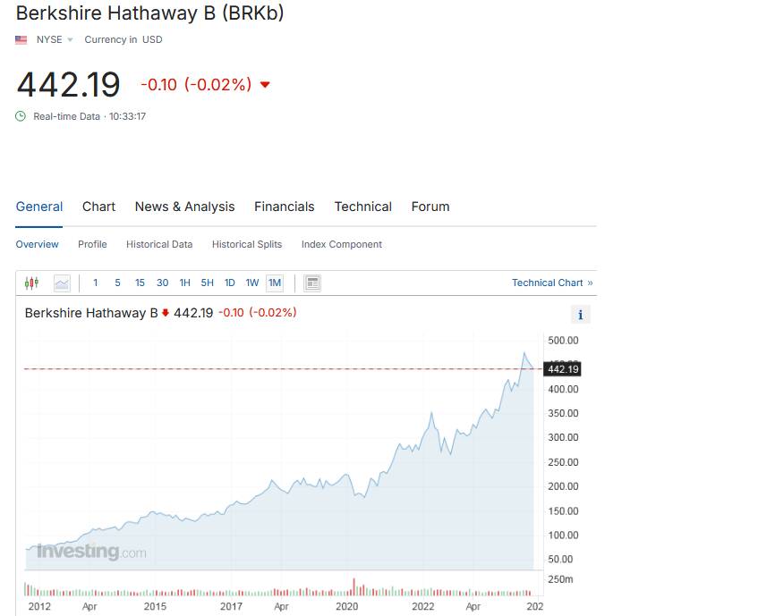 Berkshire Hathaway B klases akcijas cena, ASV dolāri. Avots: Investing.com