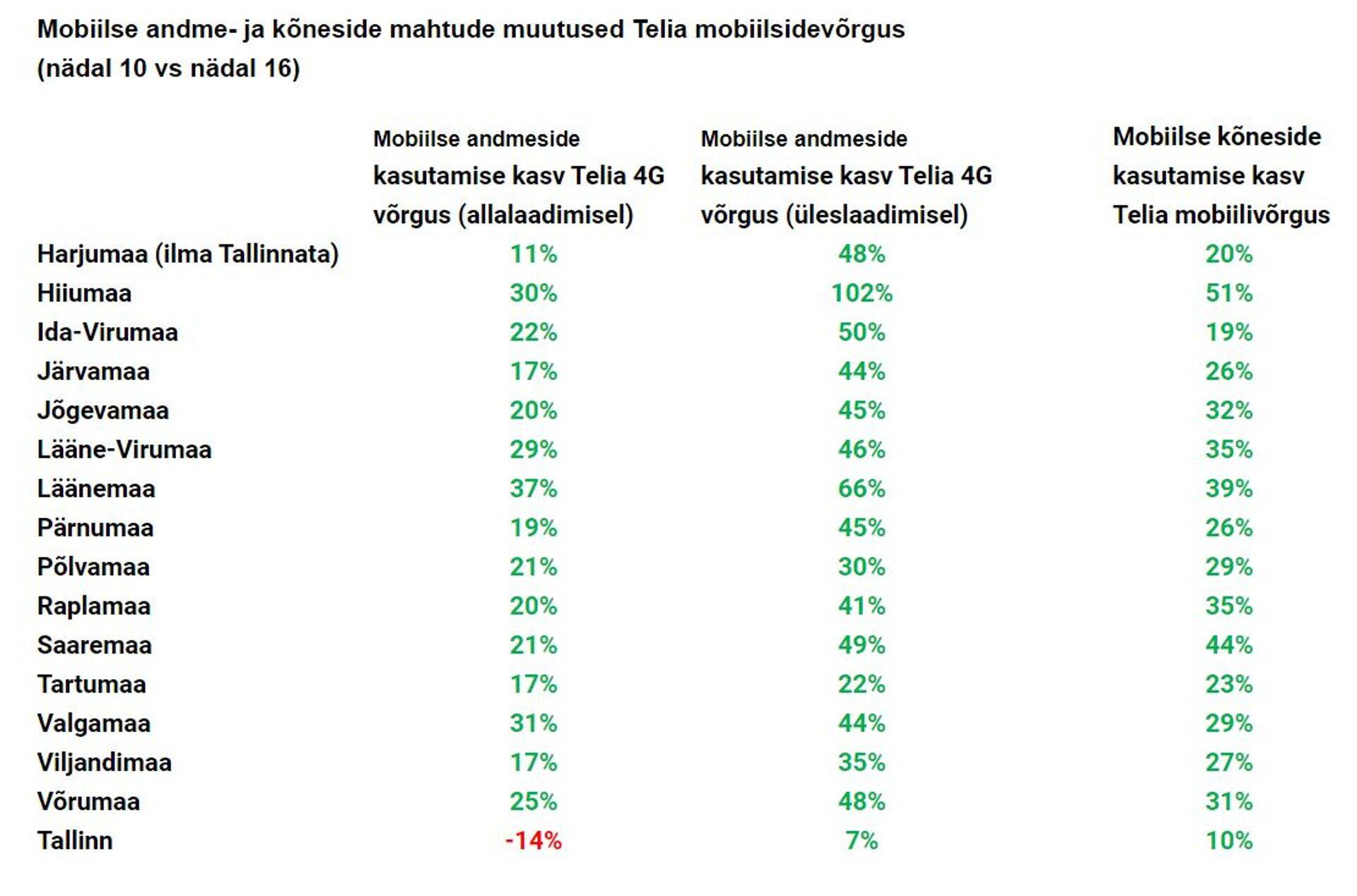 Mobiilse andme- ja kõneside mahu muutus Telia võrgus (nädal 10 vs nädal 16).