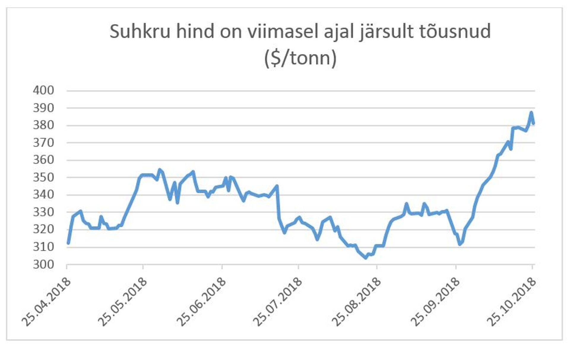 Suhkru hind
