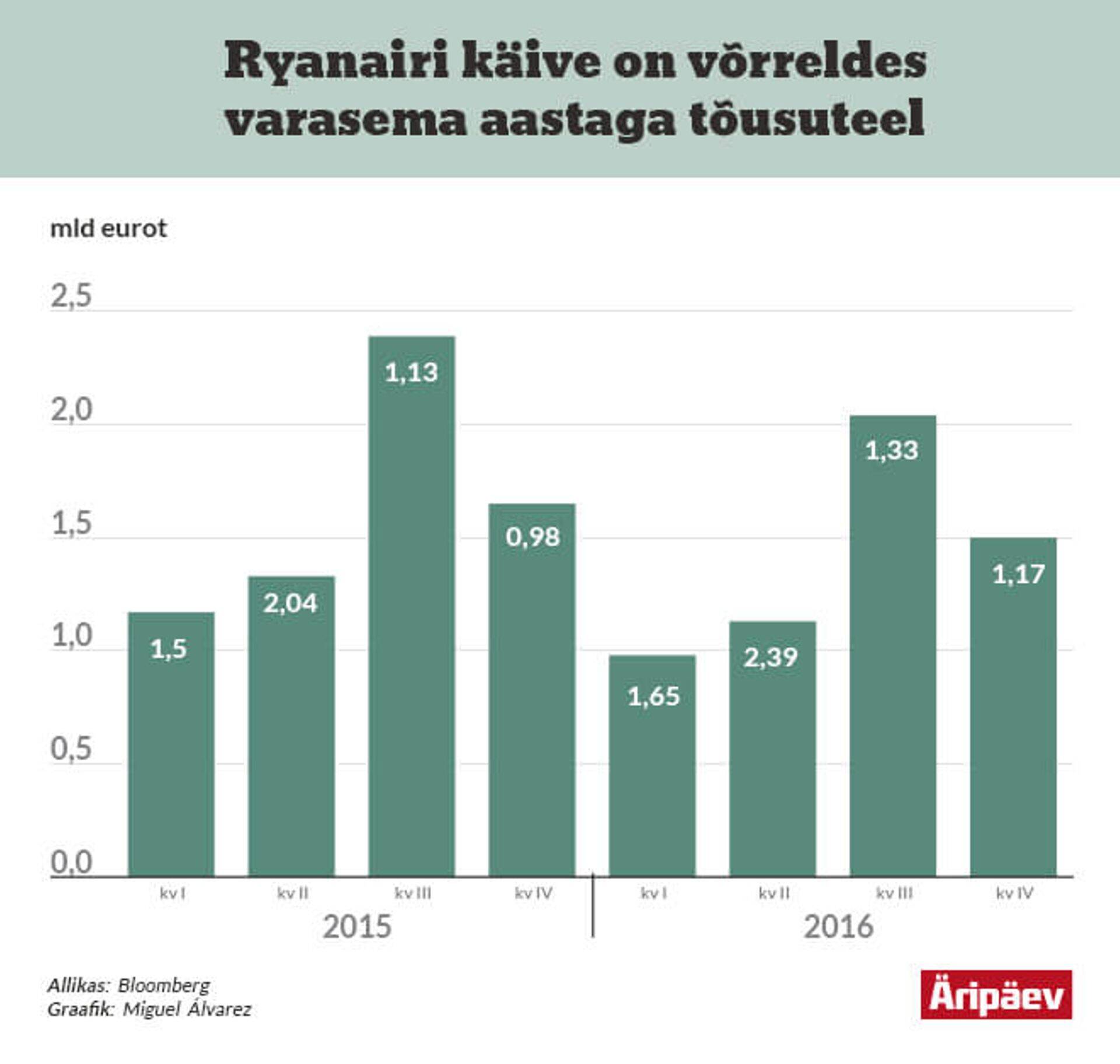 Ryanairi käive on aastast-aastasse tõusnud.