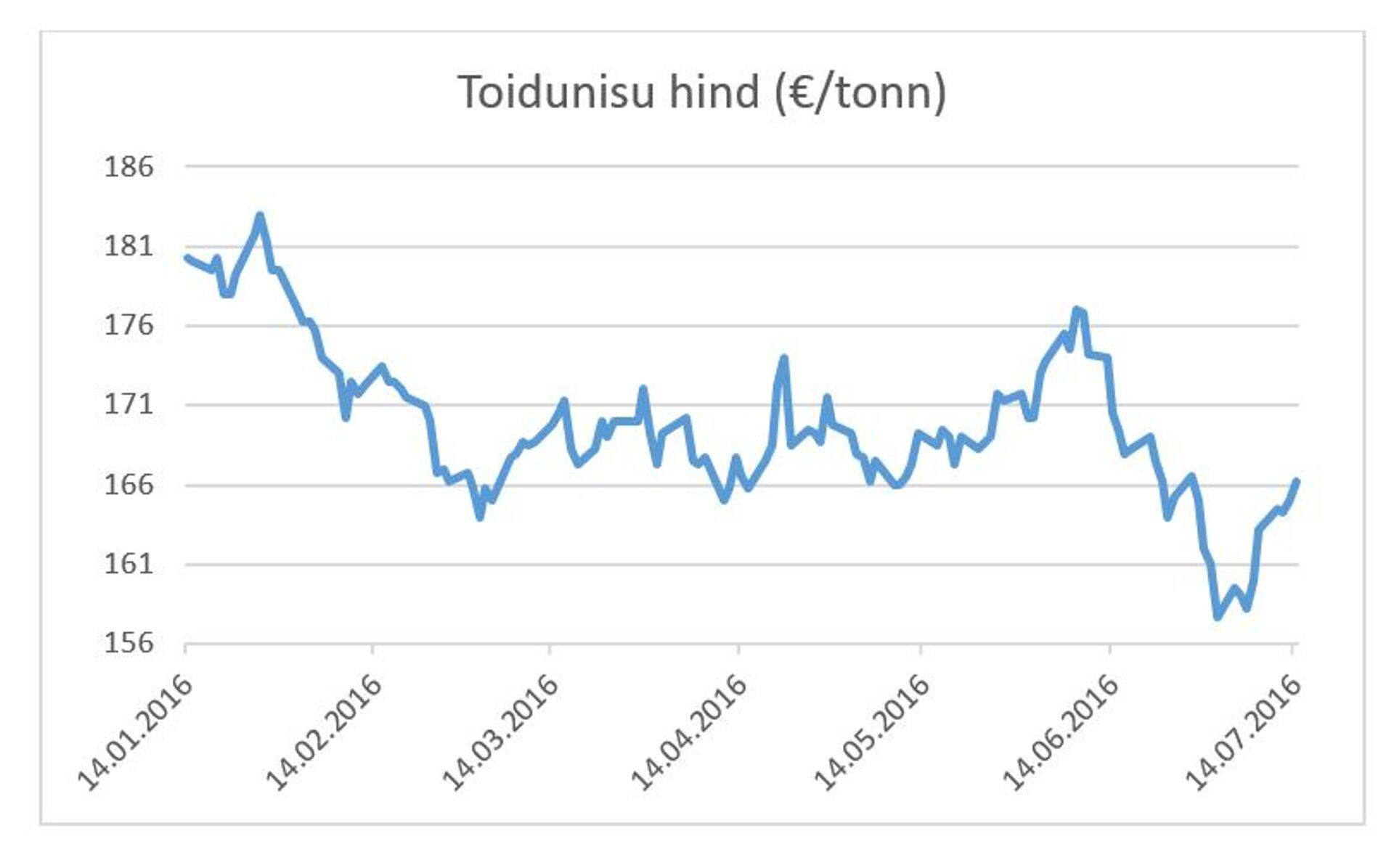 Toidunisu hind