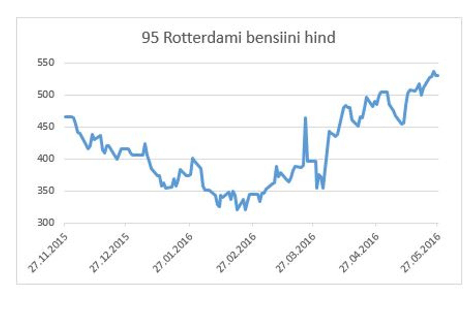 95 Rotterdami bensiini hind