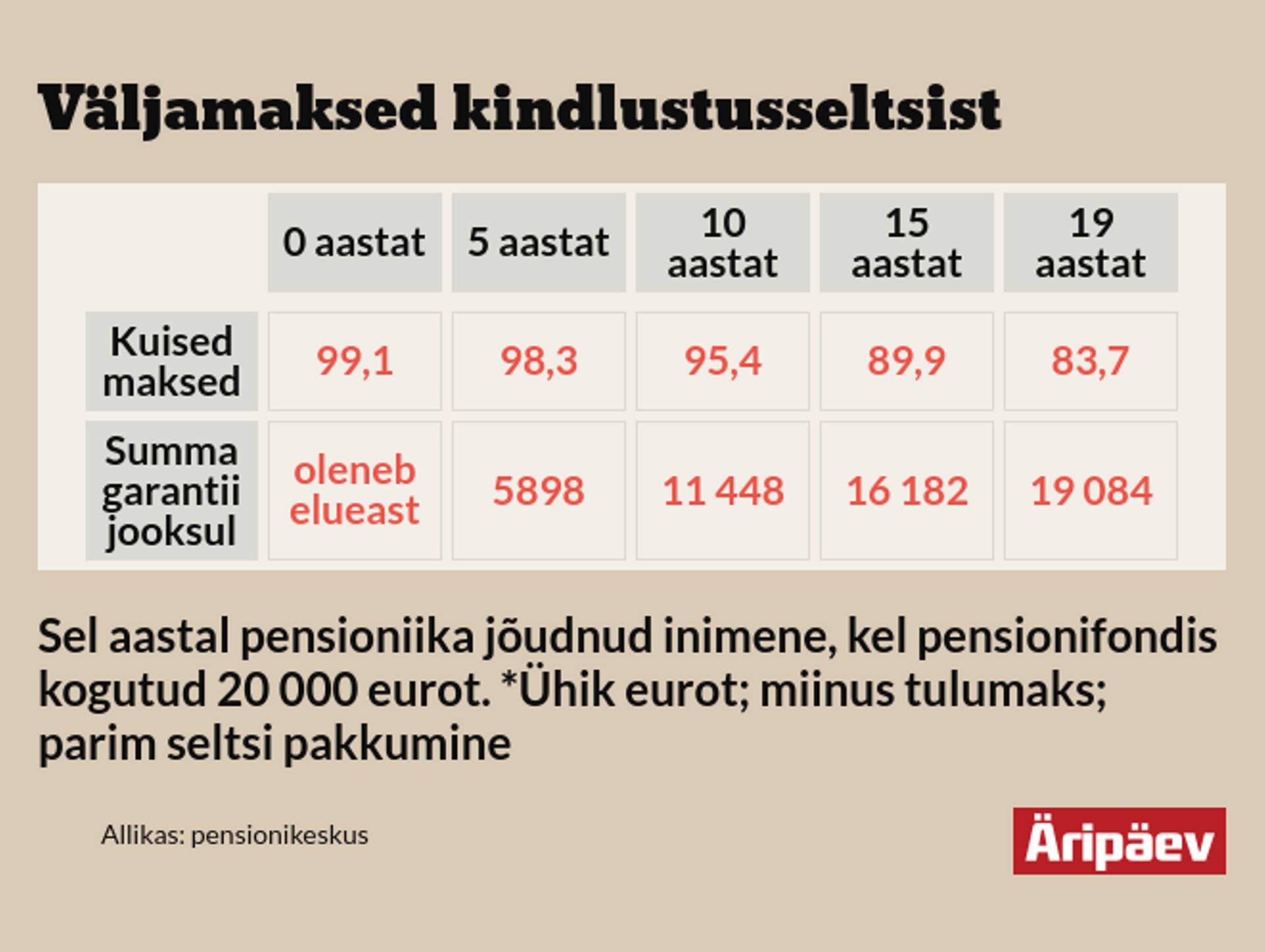 Penionilepingu näide