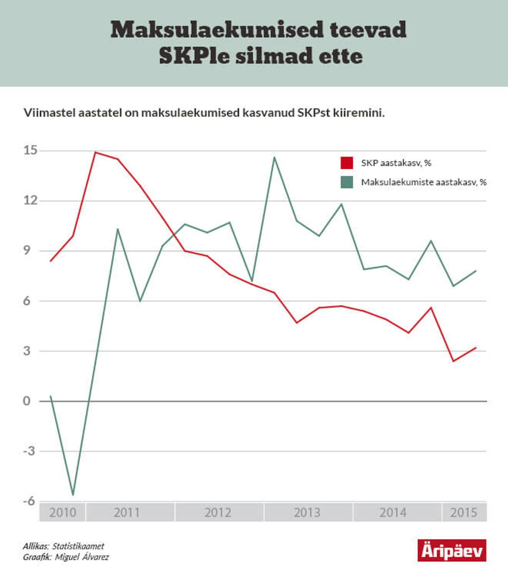 Maksulaekumiste kasvutempo on edestanud SKP kasvutempot.