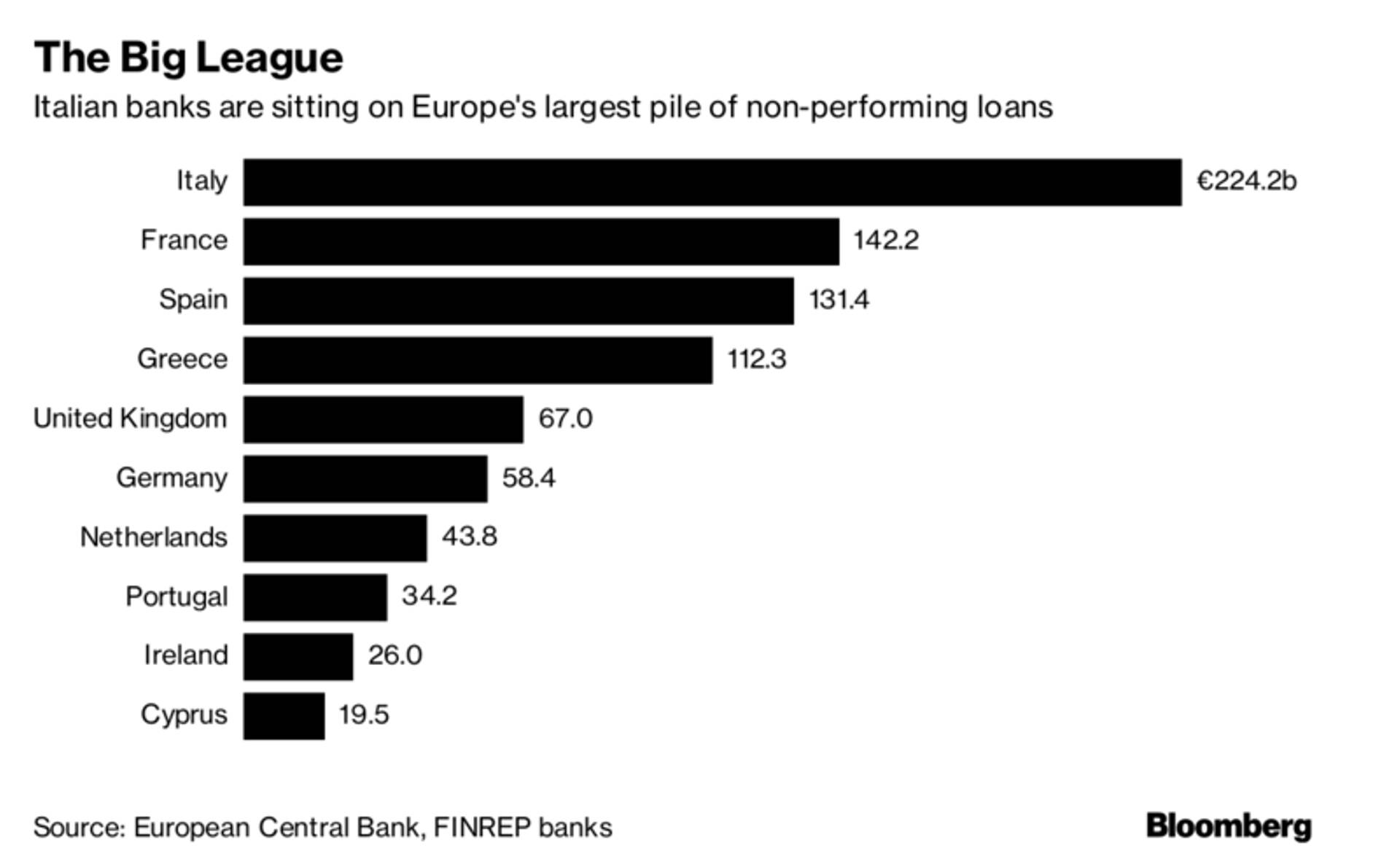 Абсолютная величина плохих кредитов в странах ЕС
