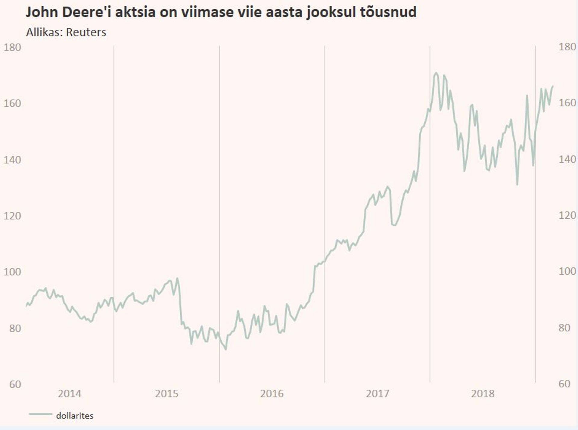 John Deere’i aktsia on viimase viie aasta jooksul tõusnud.