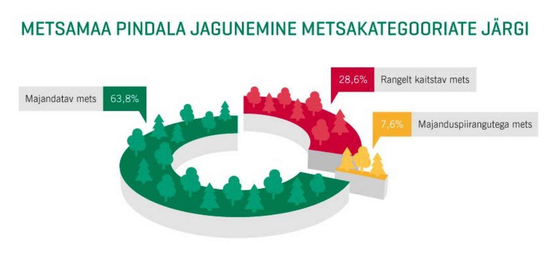 RMK metsamaa pindala jagunemine metsakategooriate järgi.