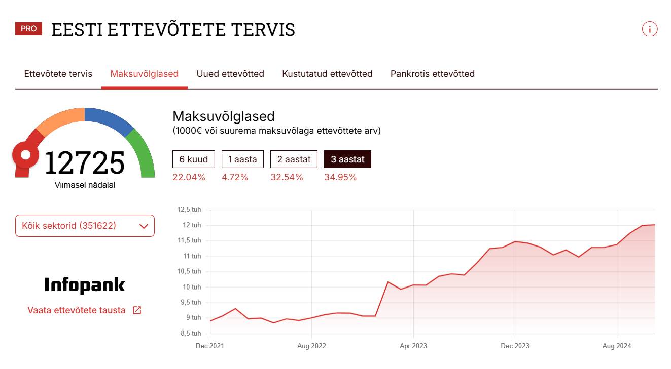 (Maksuvõlglaste graafik Eesti ettevõtlusmaastikul)