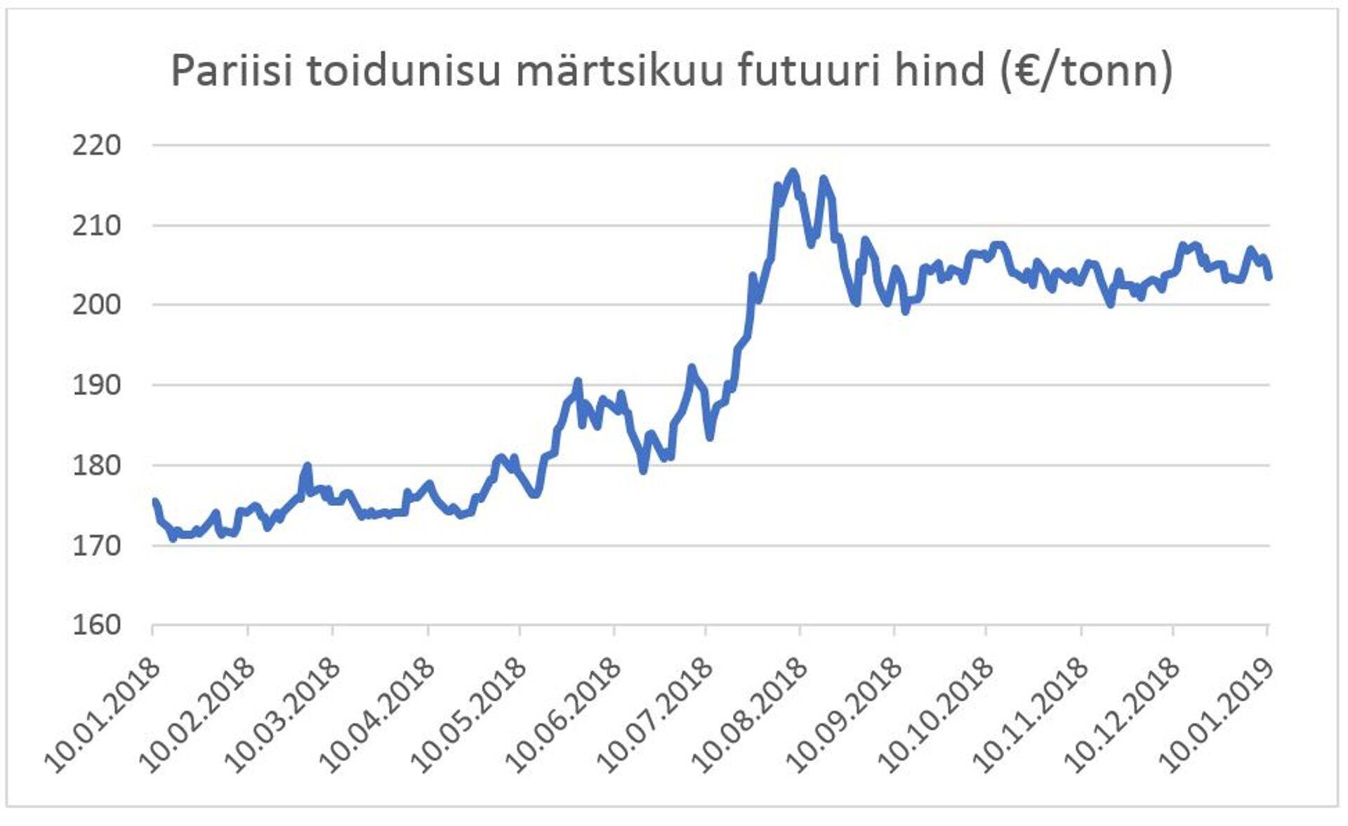 Pariisi toidunisu märtsikuu futuuri hind (€/tonn)