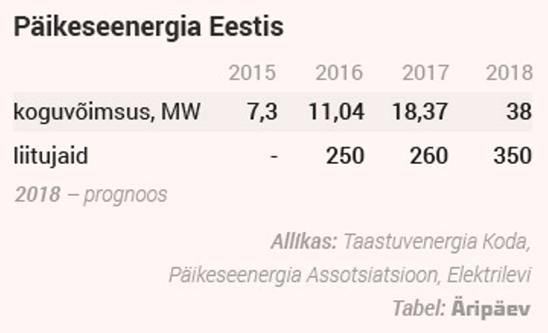 Päikesepaneelide koguvõimsus kipub aasta-aastalt kahekordistuma.