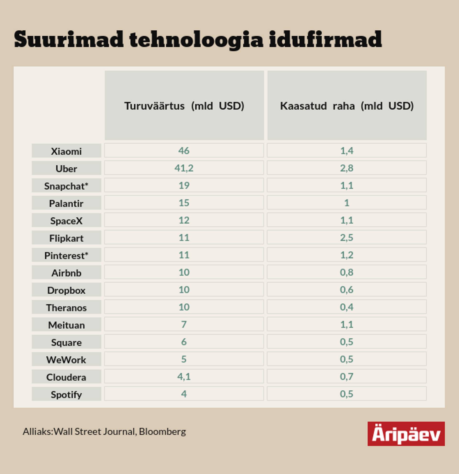 Suurimad tehnoloogia idufirmad