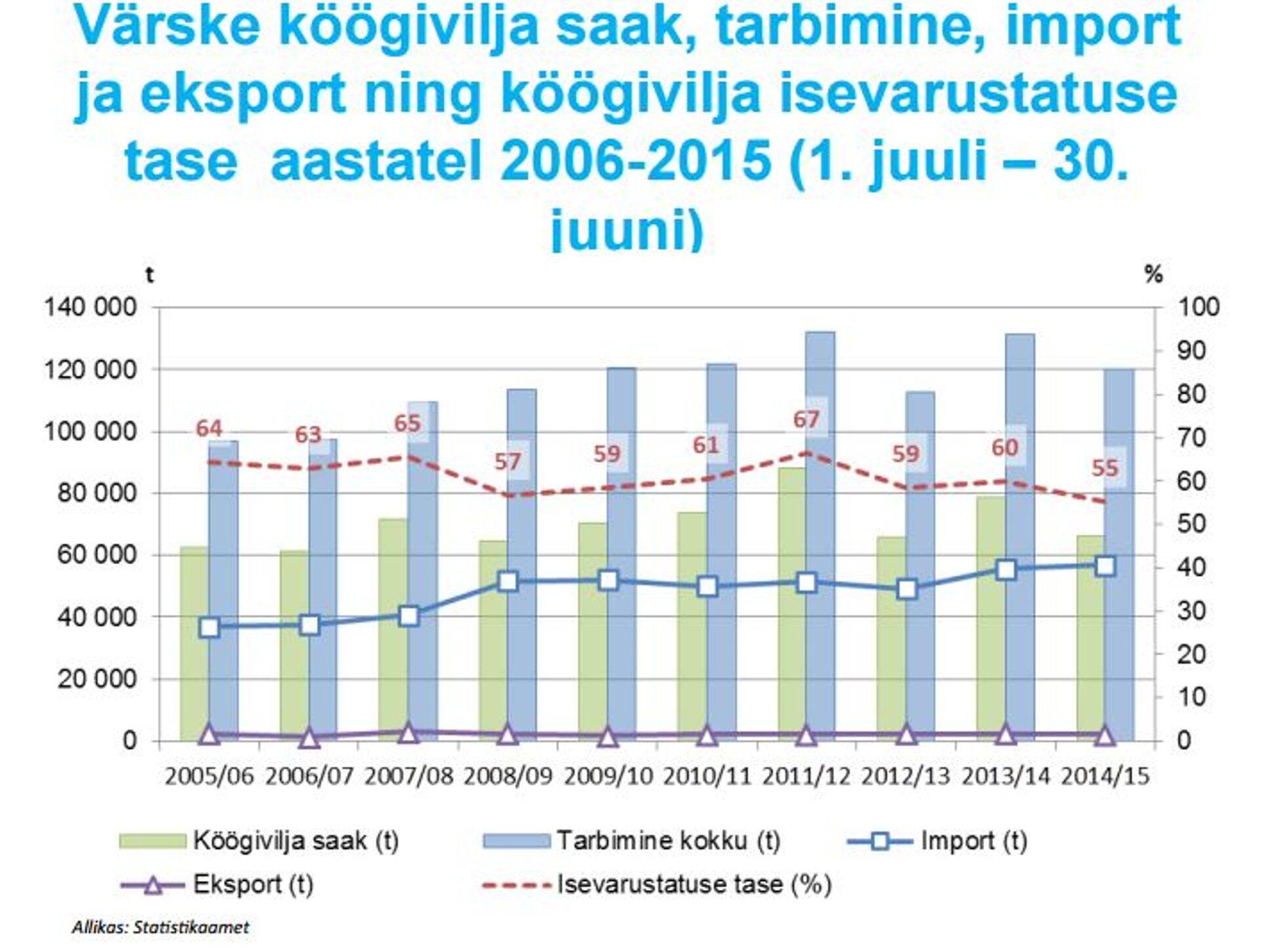 Köögivilja saak, tarbimine, import ja eksport