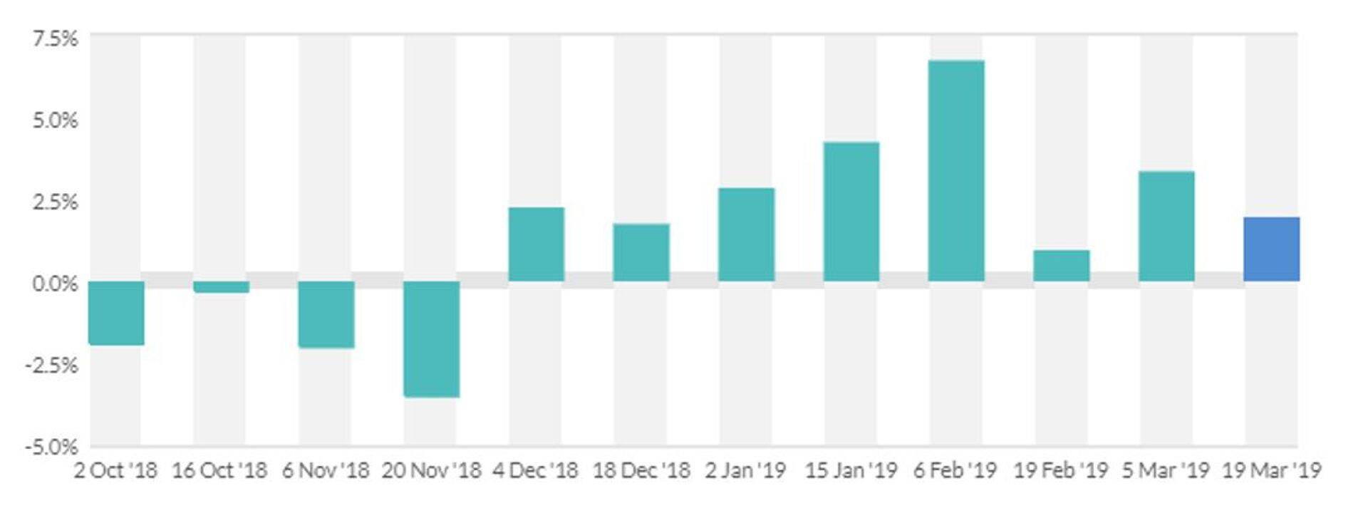 Piimahindade muutus GDT oksjonil (%). Allikas: GDT.
