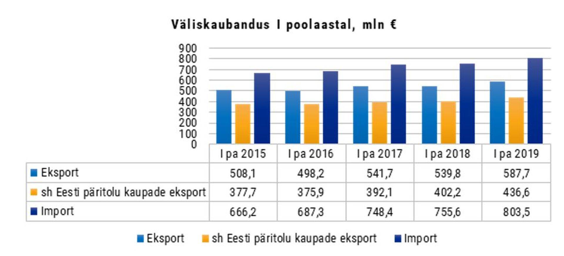 Väliskaubandus I poolaastal.
