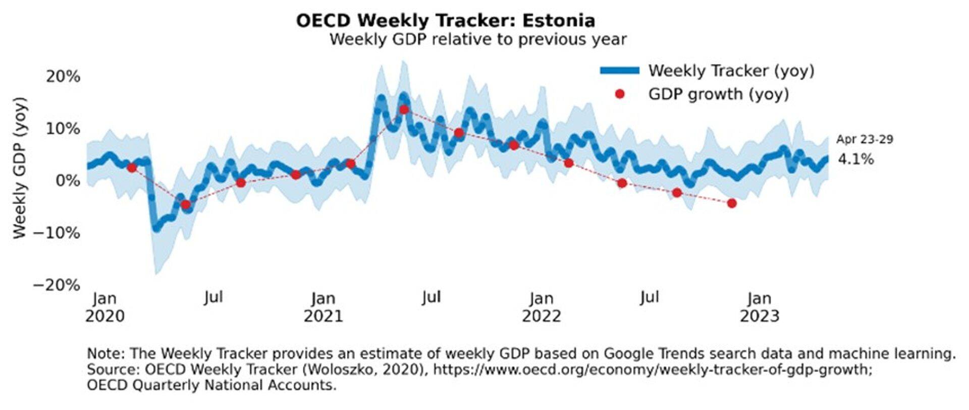 Eesti SKP reaalkasv suurandmete ja ametliku statistika põhjal.