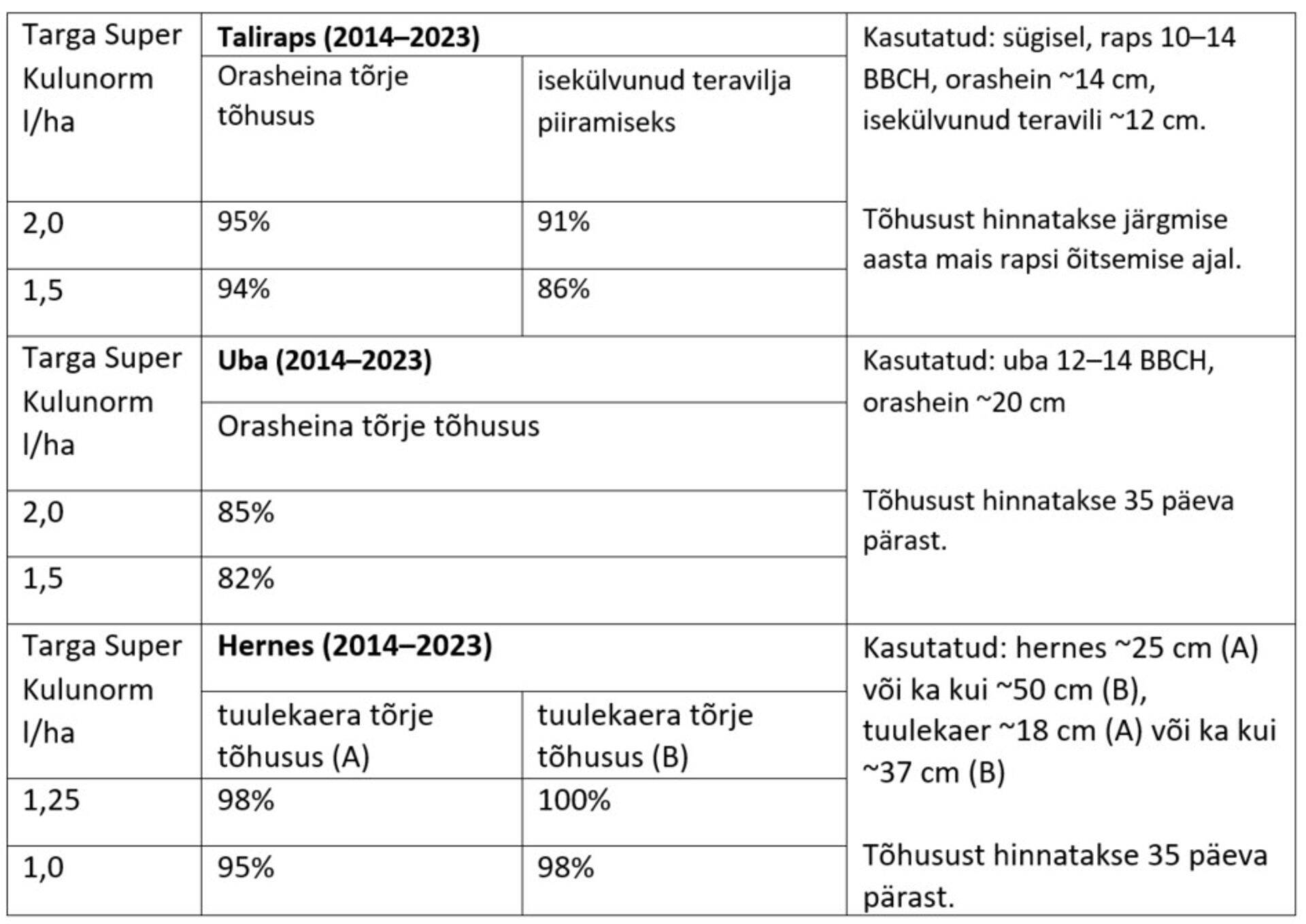 Targa Super tõhusus vastavalt töötlemisajast. Allikas: Dr. Agr. Ineta Vanaga (Bayeri agronoom, taimekaitsevahendite teadur)