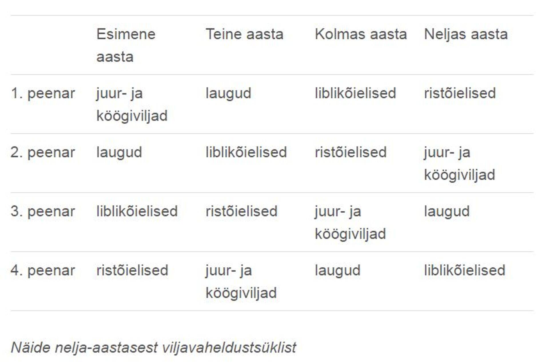 Näide nelja-aastasest viljavaheldustsüklist.