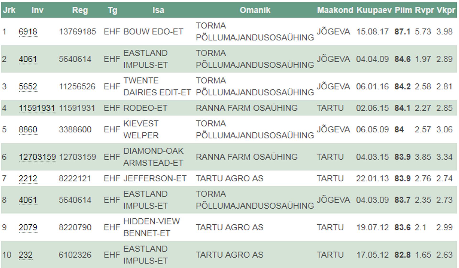 10 parima toodangu lehma