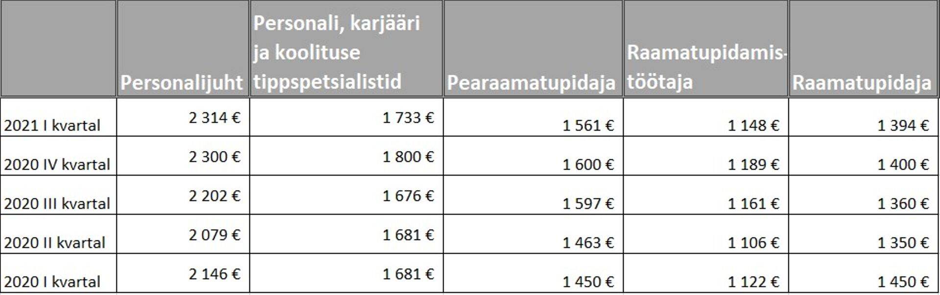 Tabel 1. Raamatupidamis- ja personalitöötajate mediaanpalk 2021 I kvartal