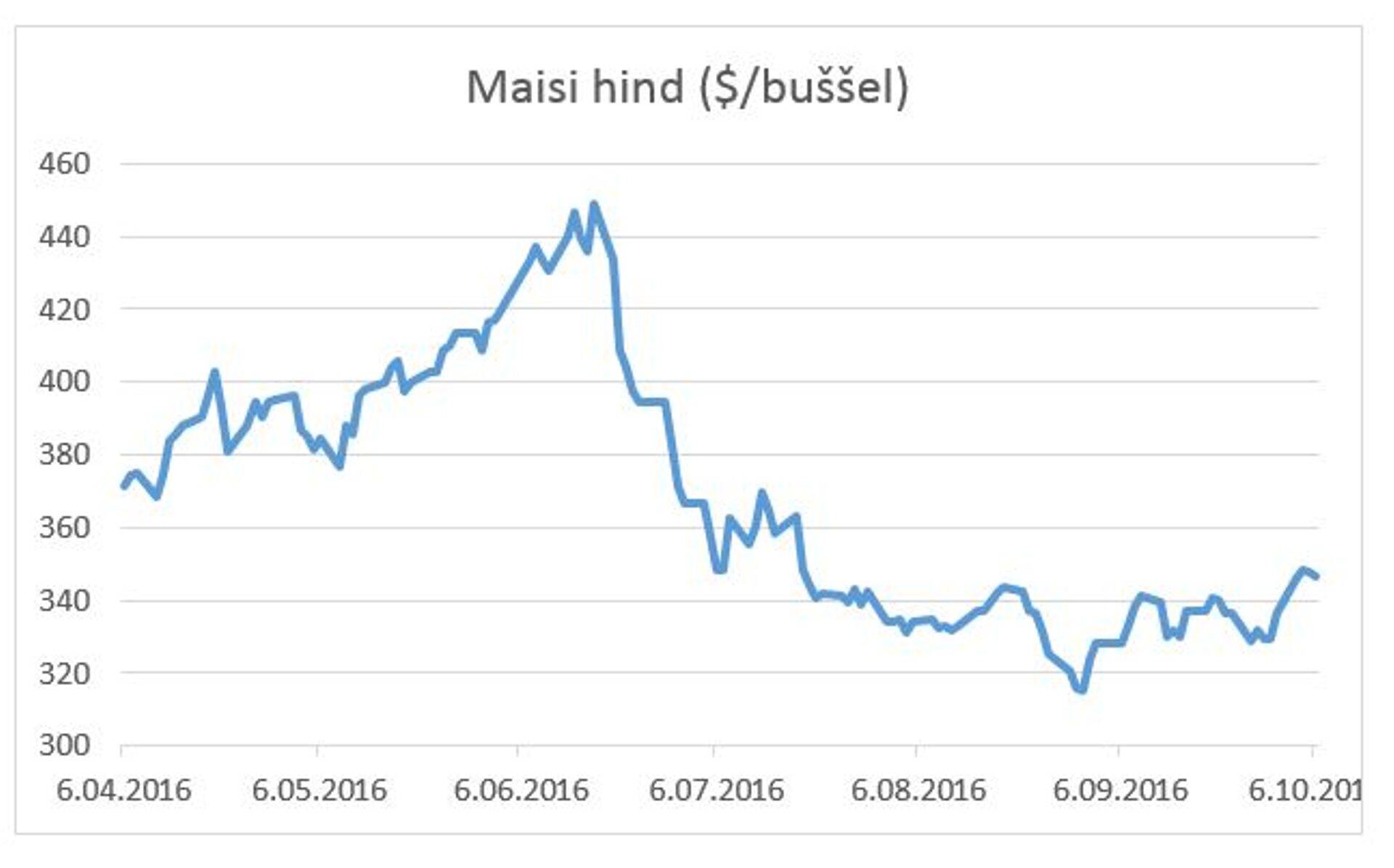 Maisi hind