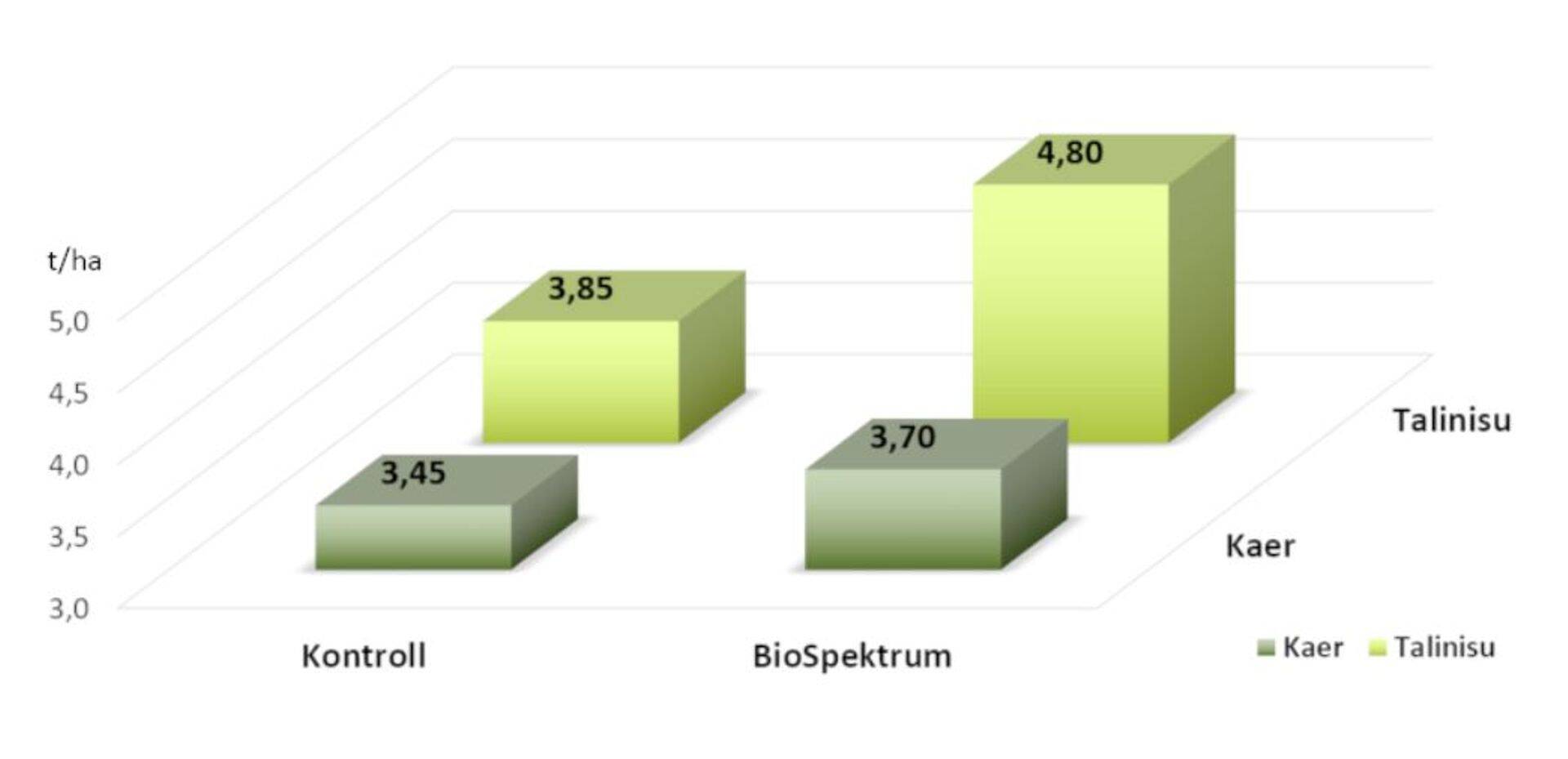 BioSpektrumiga (0,5 l/ha) mulla töötlemise mõju kaer 'Meeri' saagikusele ja BioSpektrumi (0,5 l/ha) + Monterra 9-1-5 (500 kg/ha) mõju talinisu 'Skagen' saagikusele.