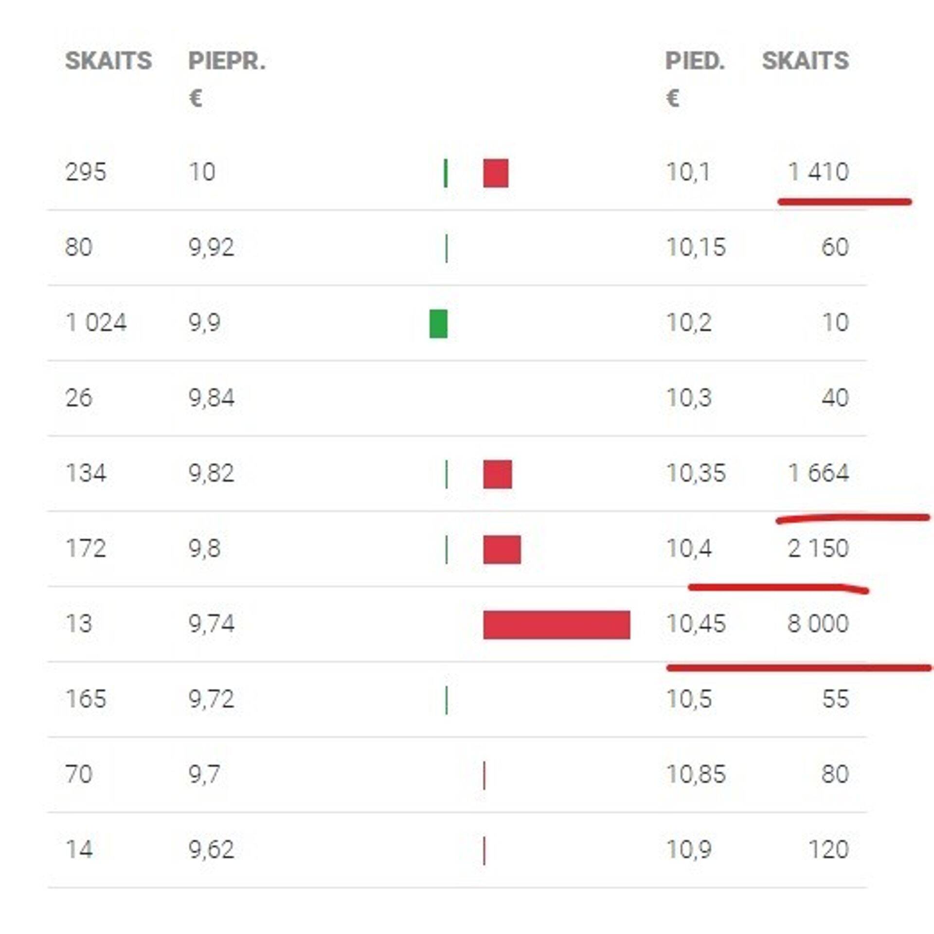 Ekrānšāviņš ar INDEXO tirgus dziļumu 14.decembrī, NASDAQ mājaslapa