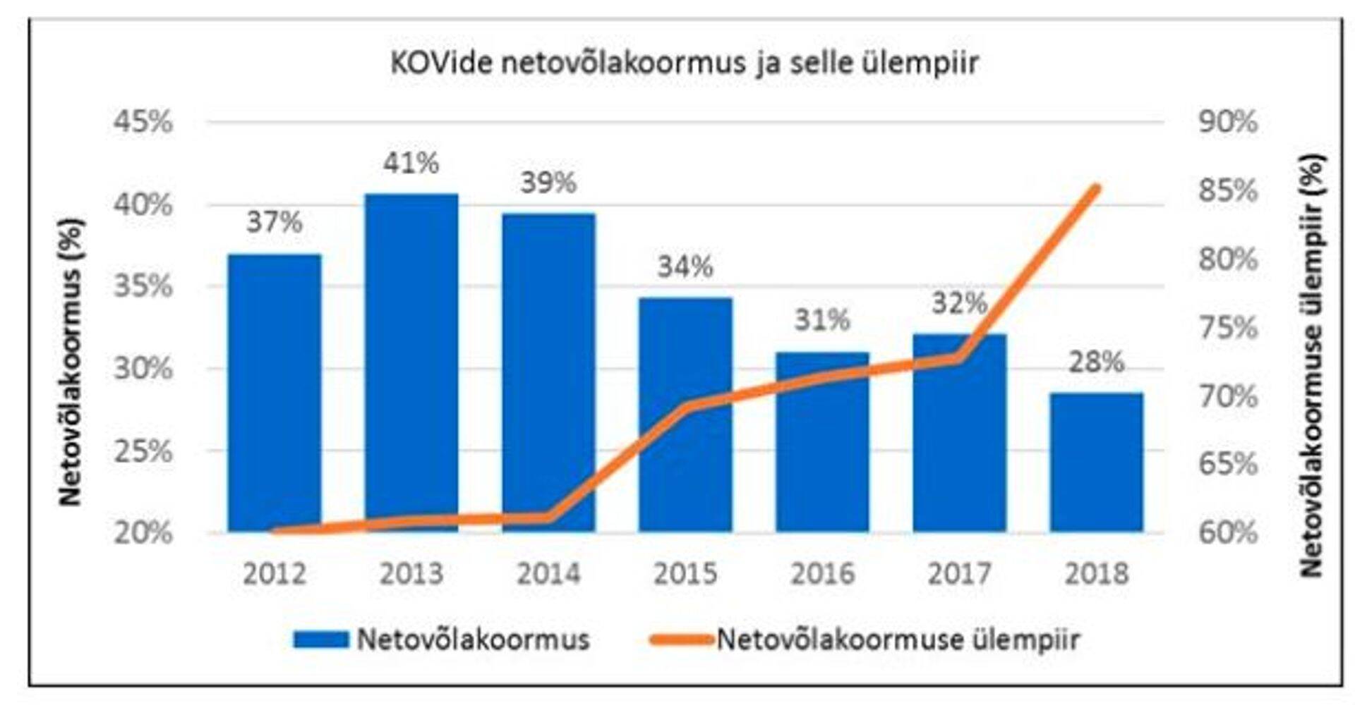 KOVide keskmine netovõlakoormus (%) ja selle keskmine ülempiir (%) 2012- 2018 a