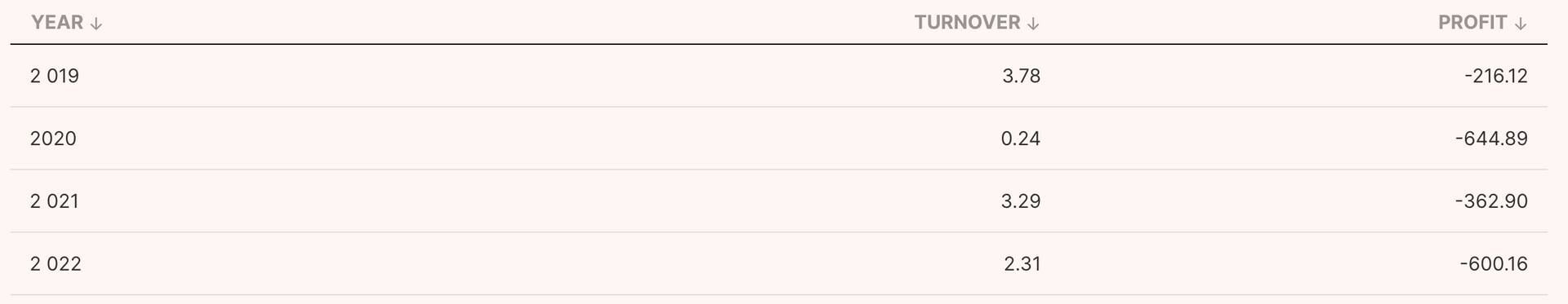 Virgin Galactic finanšu rezultāti miljonos dolāru