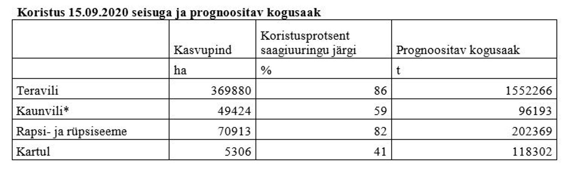 Koristus 15.09. seisuga ja prognoositav kogusaak.